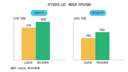 LIG손보, 손익 ‘휘청’…가격변수 되나