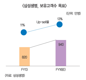 삼성생명 ‘천만고객 확보’ 본격 가동