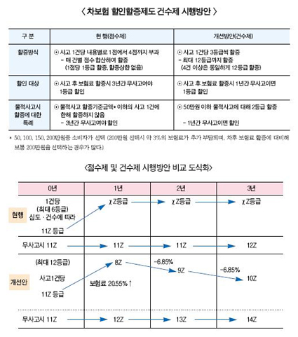 車보험 할인할증제도 ‘비정상의 정상화’ 가능할까?