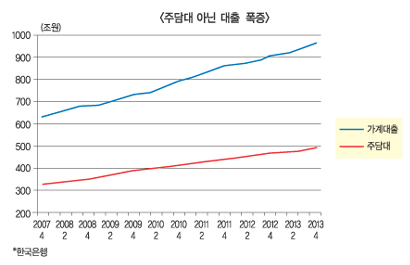 대출 질 악화 “발등에 불 붙었다”