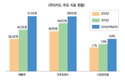 우리카드 거침없는 질주가 시작되나