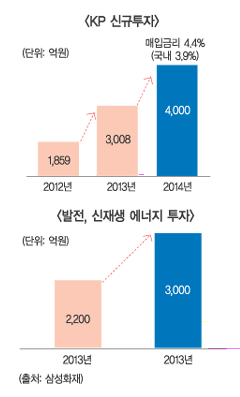 외화채로 재미 본 삼성화재 ‘KP투자 확대’