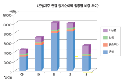 금융지주 제도 13년, 이뤄논 게 없다