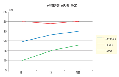 해외 여신전담자 확충, 심사역량 증강 한창
