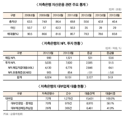 금융당국, 영업확대 주문… 저축銀 “곤혹”