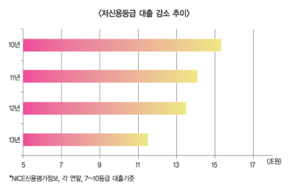 저신용 평가모델 손질 은행들 ‘삼각훈풍’