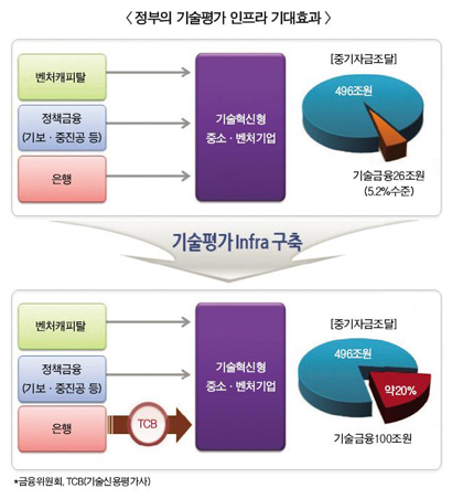 기술금융 일반은행 확산, 갈림길 섰다