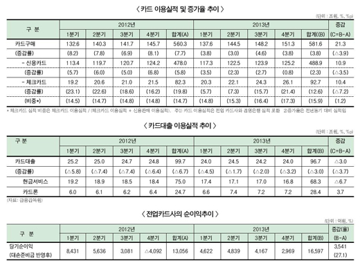 카드사 작년에 카드론 취급 늘렸다 ‘왜’