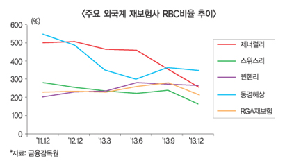 외국계 재보험사 RBC 급락…이유는 ‘제각각’