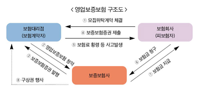 GA(보험대리점) 영업보증금 상시예탁 의무화…상향은 ‘아직’