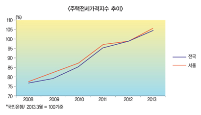 중산층 이하 주거비용 완화 숙제 크다