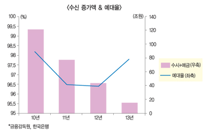 현 금융여건-부동산경기 궁합 안맞아