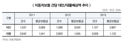 국토부, 경상환자 車보험 진료수가 개정