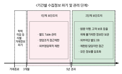 보험사 정보파기 자율기준 ‘독든 성배’
