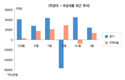 주택대출-설비투자, 내수에 답 있다