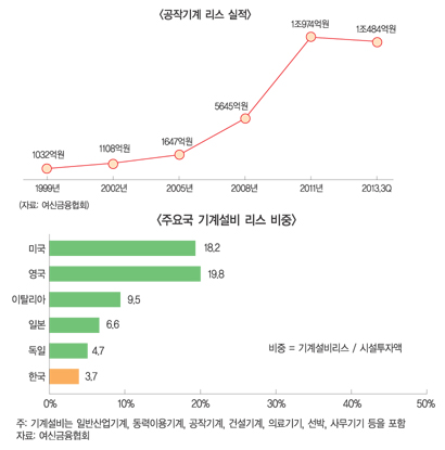 설비리스 축소 속 “공작기계 10배 커져”