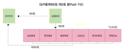 한화손보, 농작물재해보험 신입멤버 된다