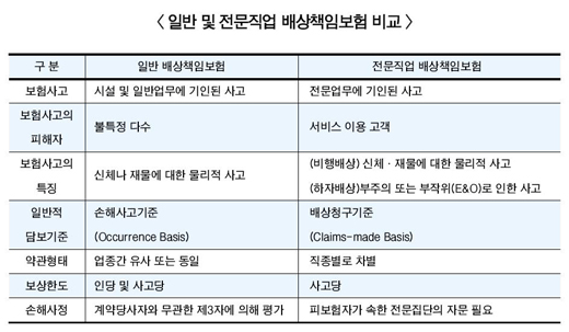 “전문직 배상책임보험 활성화 기대”