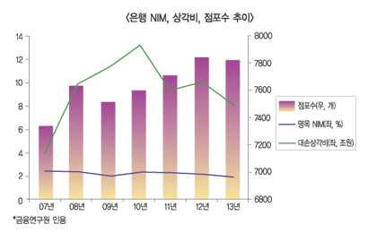 점포축소 대신 영업력 키우는 전략 써야