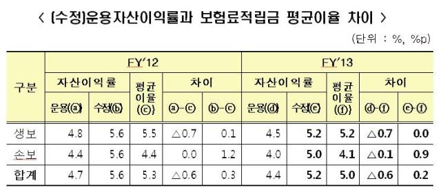 보험사 이차역마진 위험 높아