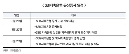 SBI저축銀, ‘외부 자금 조달 통한 정상화 고려’