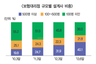 금감원, 보험대리점 제재 강화에도 중소형 감시 ‘구멍’