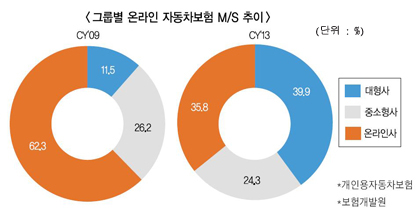 車보험료 인상카드 쥐고도 숨죽이는 온라인사들