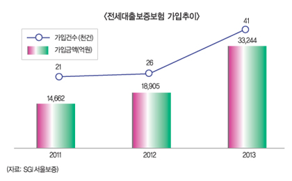 전세난에 ‘전세대출보증보험’도 껑충