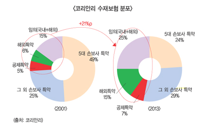 손보사 특약재보험 축소에 코리안리 ‘수재 다각화’