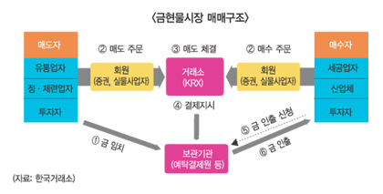 “잘생겼다” 금현물시장, 증권사 골드러시바람부나