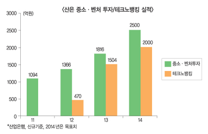 창조경제 금융지원 선봉엔 역시 KDB!