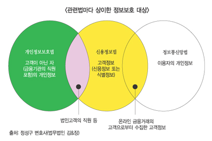 “금융기관 맞춤형 정보보호법 제정해야”