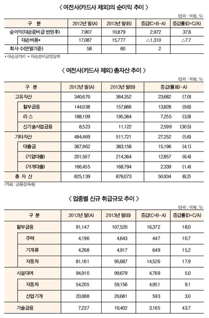 여전사들 지난해 순이익 회복됐지만…,