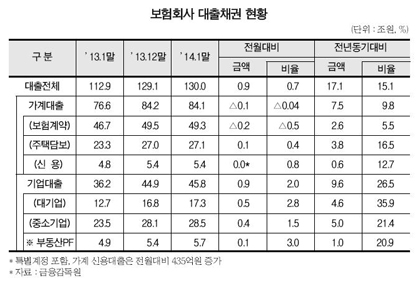 보험사 대출채권 잔액 130조원…전월比 0.7% 증가