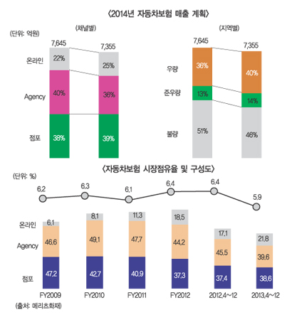 메리츠화재, 자동차보험 M/S(시장점유율) 줄인다