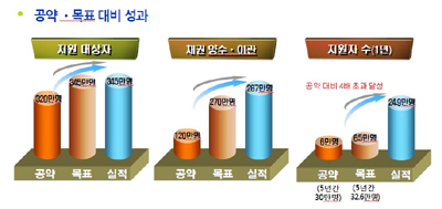 행복기금 학자금 지원, “내달 이뤄질까?”