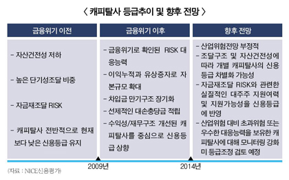 중소형 캐피탈社 금리인상에 취약 경고