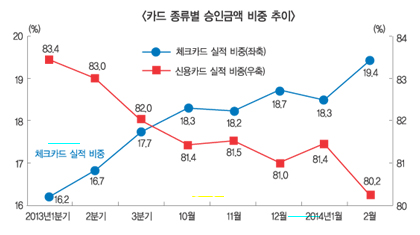 체크카드 사용비중 역대 최고치 경신