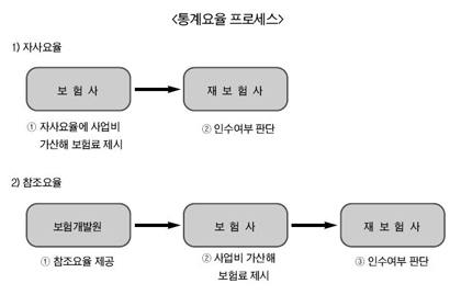 일반보험료 둘러싼 헤게모니 쟁탈전