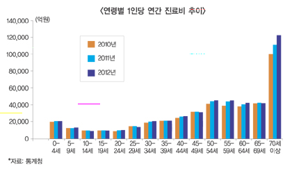이름 값 못하는 ‘노후실손보험’…“고령자 가입 어렵다”