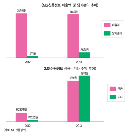 MG정보 실적증가 ‘CRM·단기채권 기인’