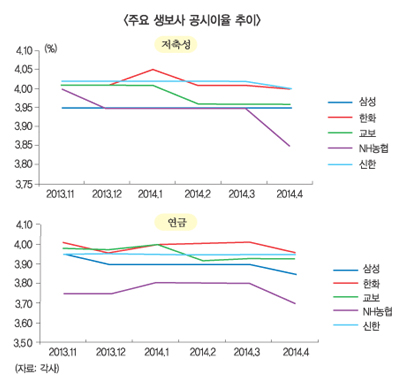주요생보사, 저축성보험 공시이율 일제 하락