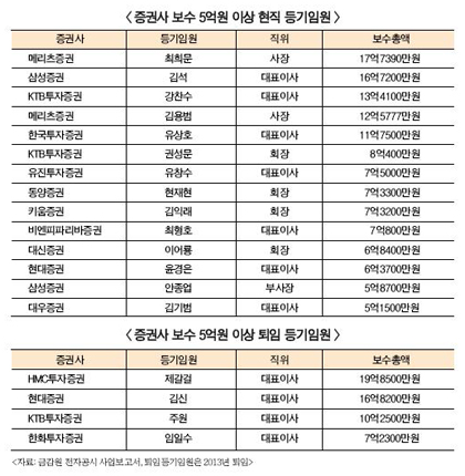 베일벗은 증권사 CEO연봉 ‘갑론을박’