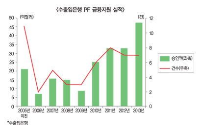 수은 함께하면 해외 대형PF도 퀀텀점프!