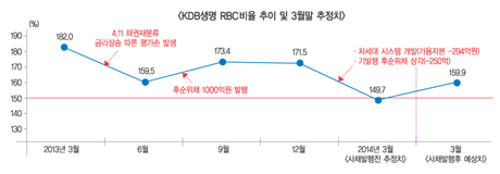 RBC 턱걸이 KDB생명…후순위채 발행 첫 신호탄