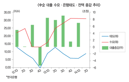 은행들, 규제에 묶이고 뛸 채비는 안됐고…