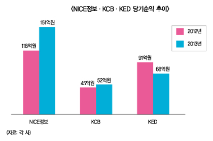 신평사 작년 실적 ‘선방’… 올해 실적 ‘암울’