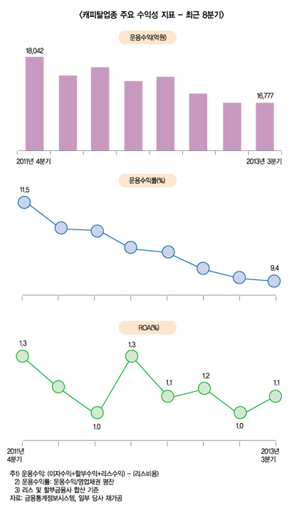캐피탈업계 M&A 큰 장 섰지만…,