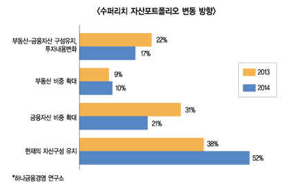 수퍼 리치 절반 이상 “자산비중 유지”