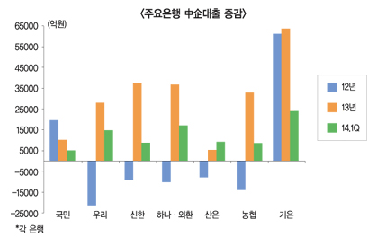 中企대출 봇물, 과열이냐 정상화냐